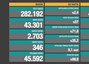 24 saatte koronadan 346 yeni vefat