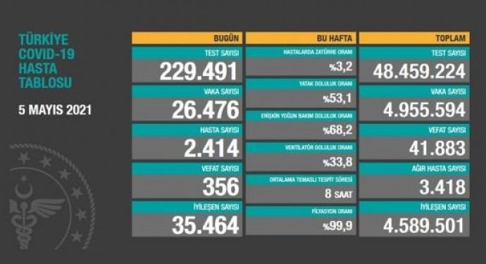 İşte Koronavirüs Tablosu!