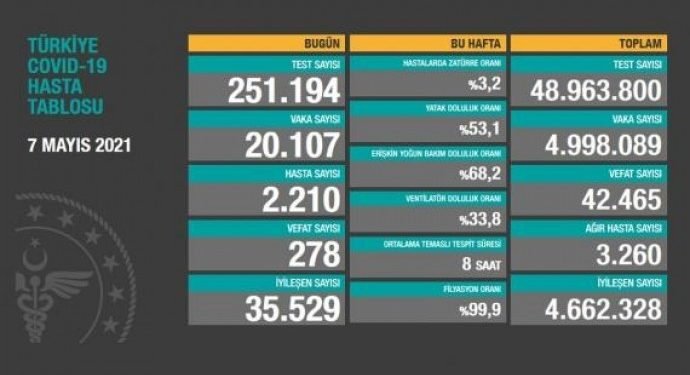 İşte Koronavirüs Tablosu!