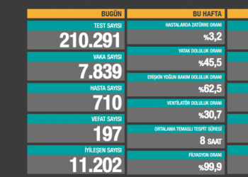 İşte Türkiye’nin koronavirüs tablosu!