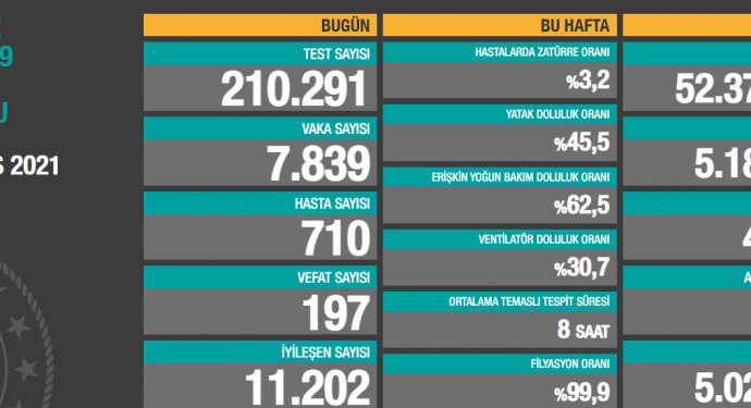İşte Türkiye’nin koronavirüs tablosu!