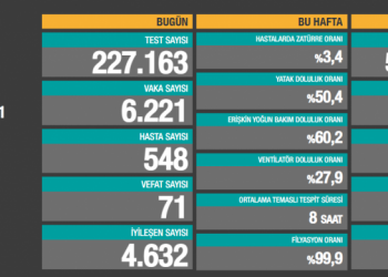 6 bin 221 yeni vaka tespit edildi