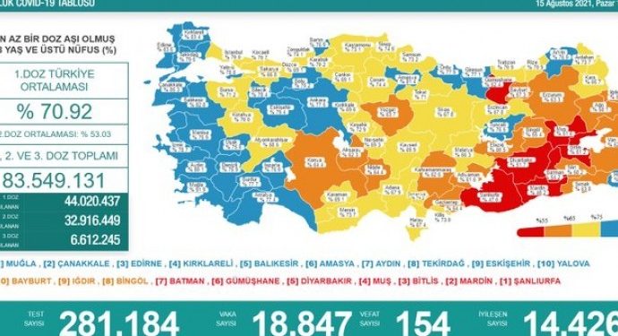 Koronadan 154 vefat, 18 bin 847 yeni vaka tespiti