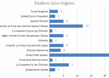 Nisan ayında 71 çocuk yaşamını yitirdi