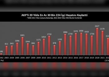 İSİG: Ekim ayında 158, ilk on ayda en az 1521 işçi hayatını kaybetti