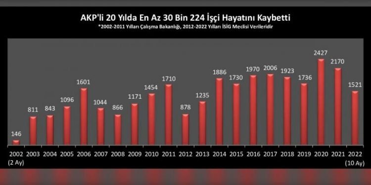 İSİG: Ekim ayında 158, ilk on ayda en az 1521 işçi hayatını kaybetti
