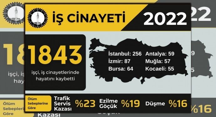 İSİG’den 2022 raporu: Bin 843 işçi yaşamını yitirdi