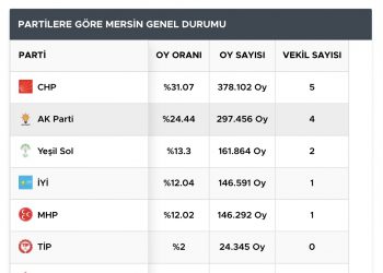 2023 seçimlerinde Mersin Milletvekili sonuçları