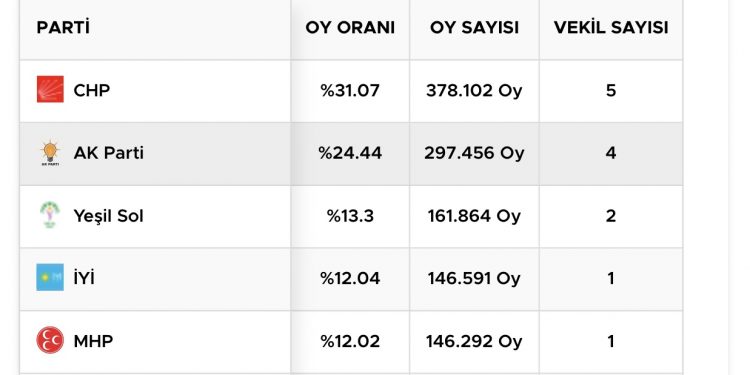 2023 seçimlerinde Mersin Milletvekili sonuçları